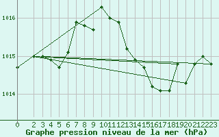 Courbe de la pression atmosphrique pour Cap Mele (It)