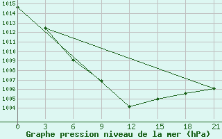 Courbe de la pression atmosphrique pour Krestcy