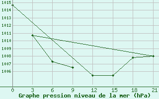 Courbe de la pression atmosphrique pour De Bilt (PB)