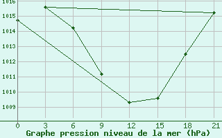 Courbe de la pression atmosphrique pour Tripolis Airport