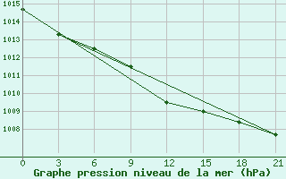 Courbe de la pression atmosphrique pour Belyj