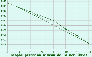 Courbe de la pression atmosphrique pour Saran-Paul