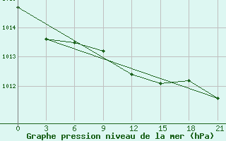 Courbe de la pression atmosphrique pour Krestcy