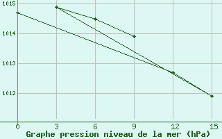 Courbe de la pression atmosphrique pour Sidi Bouzid