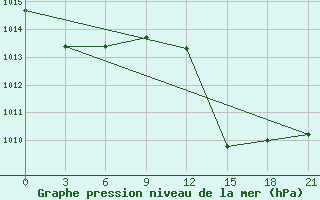 Courbe de la pression atmosphrique pour Naxos