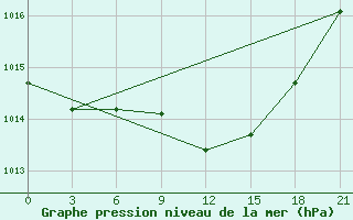 Courbe de la pression atmosphrique pour Livny