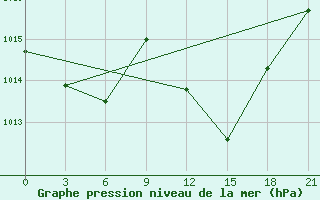 Courbe de la pression atmosphrique pour Zaghonan Magrane