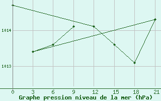 Courbe de la pression atmosphrique pour Ostaskov