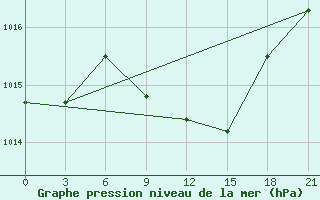 Courbe de la pression atmosphrique pour Cernyj Jar