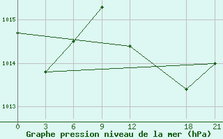 Courbe de la pression atmosphrique pour El Khoms