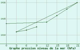 Courbe de la pression atmosphrique pour Pitlyar