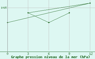 Courbe de la pression atmosphrique pour Snezhnogorsk