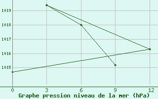 Courbe de la pression atmosphrique pour Bulgan