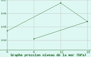 Courbe de la pression atmosphrique pour Gibraltar (UK)