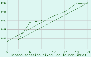 Courbe de la pression atmosphrique pour Zhytomyr