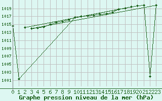 Courbe de la pression atmosphrique pour Banatski Karlovac