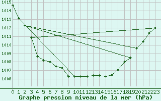 Courbe de la pression atmosphrique pour Selonnet (04)