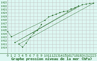 Courbe de la pression atmosphrique pour Pointe de Socoa (64)