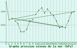 Courbe de la pression atmosphrique pour Muret (31)