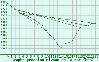 Courbe de la pression atmosphrique pour Sion (Sw)