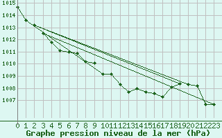 Courbe de la pression atmosphrique pour le bateau LDGJ