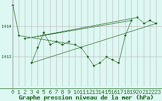 Courbe de la pression atmosphrique pour Puchberg