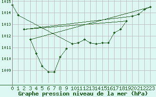 Courbe de la pression atmosphrique pour Hestrud (59)