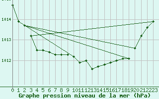 Courbe de la pression atmosphrique pour Woluwe-Saint-Pierre (Be)