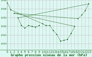 Courbe de la pression atmosphrique pour Deuselbach