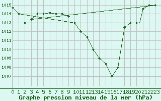 Courbe de la pression atmosphrique pour Pescara