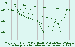 Courbe de la pression atmosphrique pour Decimomannu