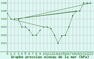 Courbe de la pression atmosphrique pour Ovar / Maceda