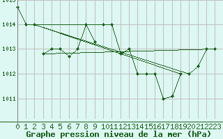 Courbe de la pression atmosphrique pour Oran / Es Senia