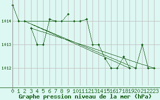 Courbe de la pression atmosphrique pour Pescara
