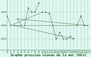 Courbe de la pression atmosphrique pour Al Hoceima