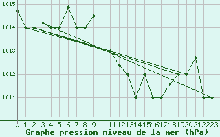 Courbe de la pression atmosphrique pour Larissa Airport