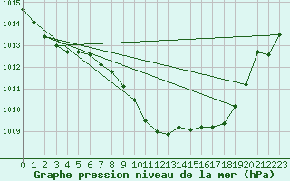 Courbe de la pression atmosphrique pour Lerida (Esp)