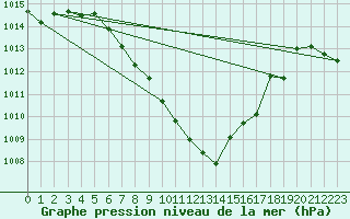 Courbe de la pression atmosphrique pour Oberriet / Kriessern