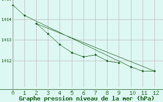 Courbe de la pression atmosphrique pour Aarhus Syd