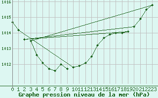 Courbe de la pression atmosphrique pour Dole-Tavaux (39)