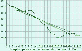 Courbe de la pression atmosphrique pour Fuerstenzell