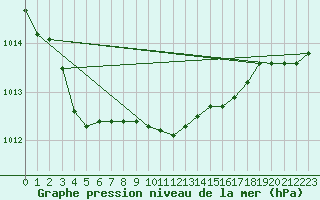 Courbe de la pression atmosphrique pour Sydfyns Flyveplads