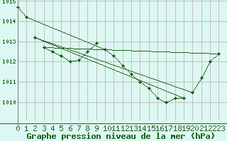 Courbe de la pression atmosphrique pour Crest (26)