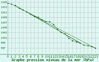 Courbe de la pression atmosphrique pour Corsept (44)