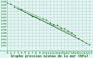 Courbe de la pression atmosphrique pour Bridel (Lu)