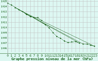 Courbe de la pression atmosphrique pour Kyritz