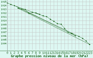 Courbe de la pression atmosphrique pour la bouée 62139