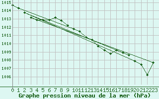 Courbe de la pression atmosphrique pour Albi (81)