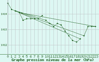Courbe de la pression atmosphrique pour Capo Bellavista