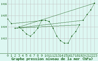 Courbe de la pression atmosphrique pour Selonnet (04)